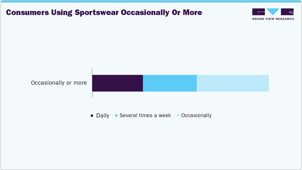 Consumers Using US Sportswear Occasionally Or More
