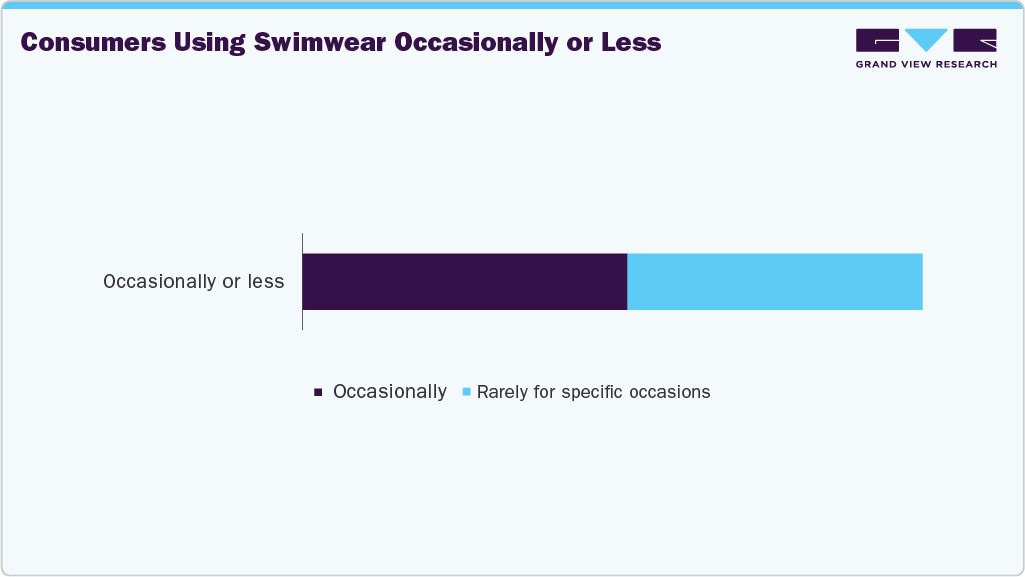 Consumers Using US Swimwear Occasionally Or Less