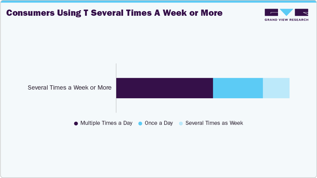 Consumers Using U.S. Tablet Several Times A Week Or More