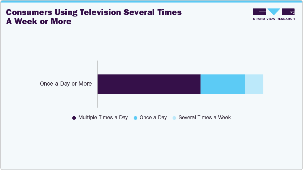 Consumers Using U.S. Television Several Times A Week Or More