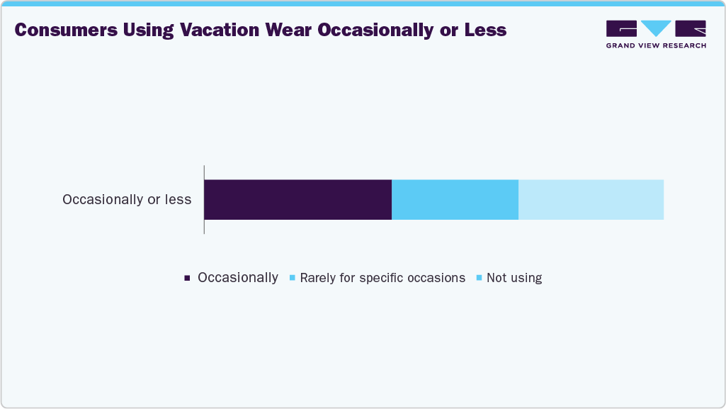 Consumers Using U.S. Vacation Wear Once A Week Or Less