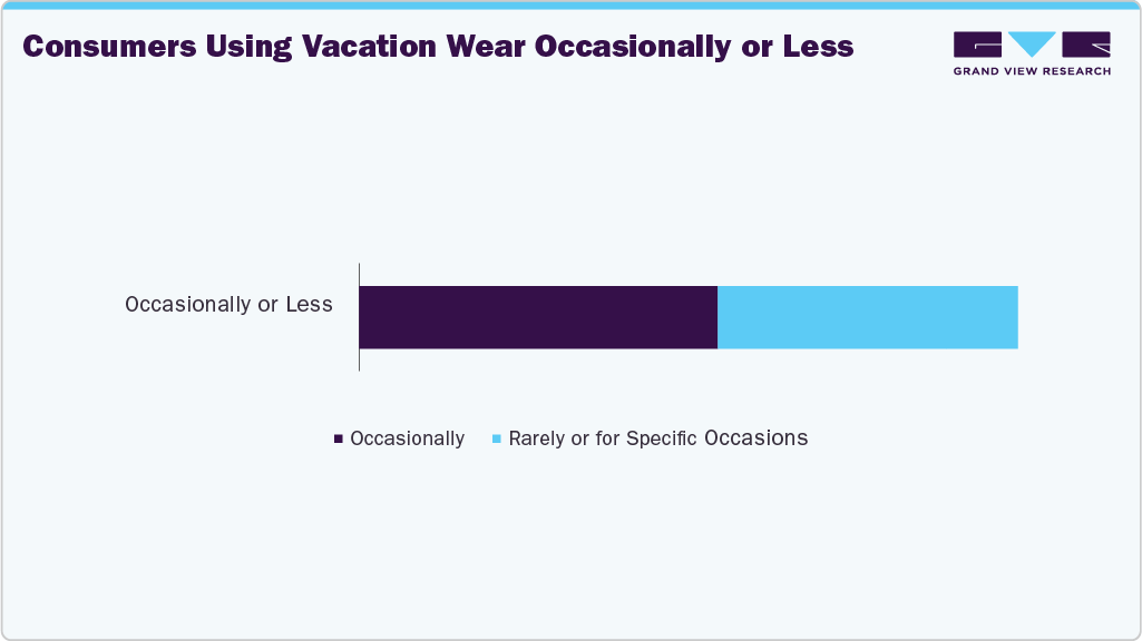 Consumers Using Vacation Wear Occasionally Or Less