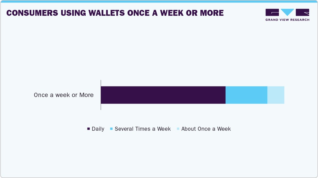 Consumers Using Handbags Once A Week Or More