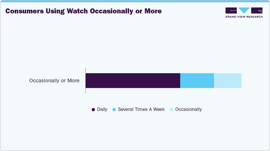 Consumers Using Watch Occasionally Or More