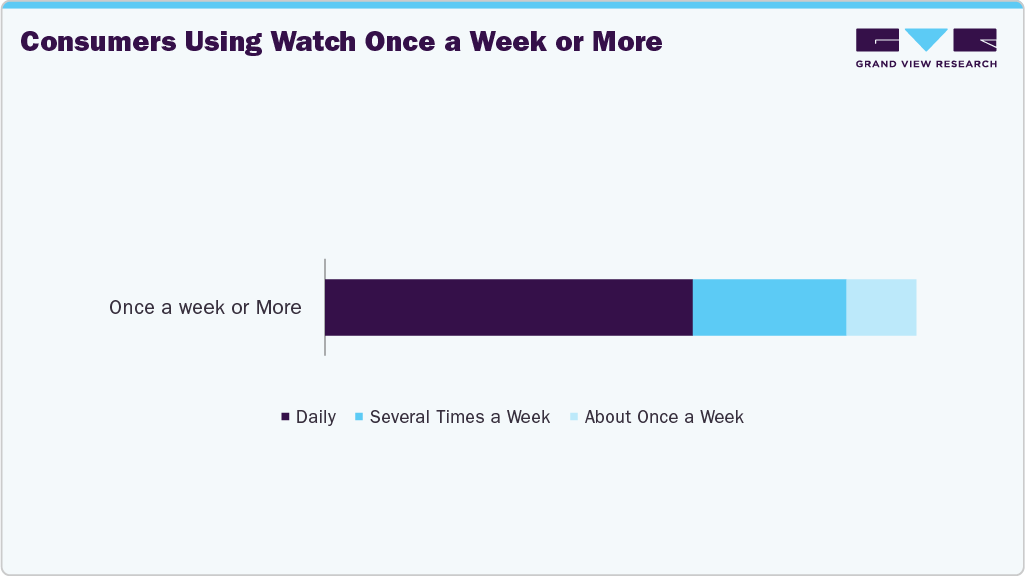 Consumers Using Watch Once A Week Or More Consumers Using Watch Once A Week Or More