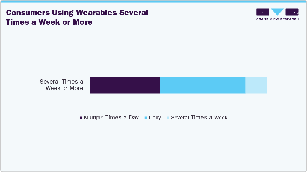 Consumers Using Wearables Several Times A Week Or More