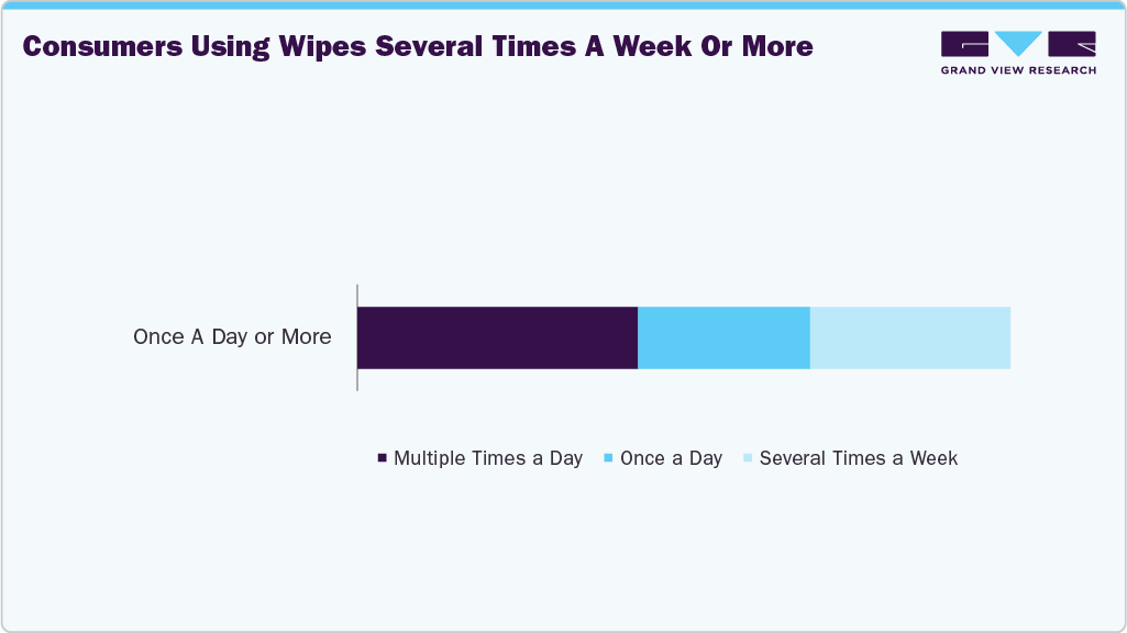 Consumers Using Wipes Several Times A Week Or More
