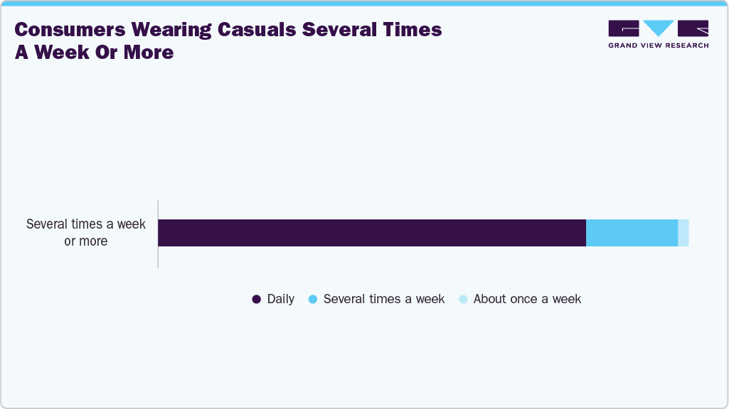 Consumers Wearing Casuals Several Times A Week Or More