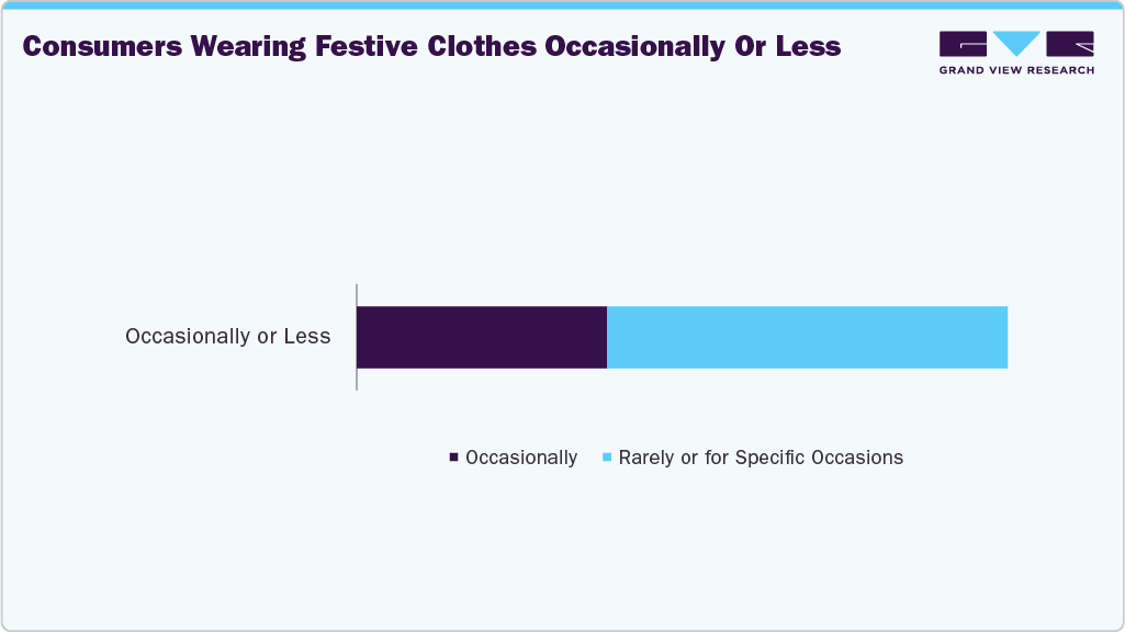 Consumers Wearing Festive Clothes Occasionally Or Less