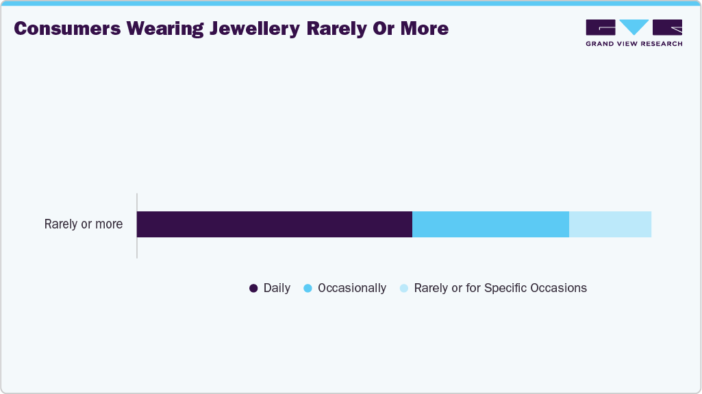 Consumers Wearing Jewellery Rarely or More