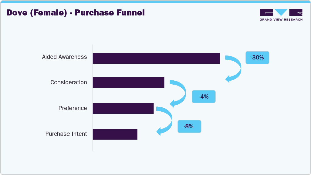 Dove (Female) - Purchase Funnel