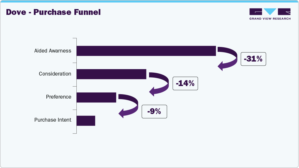 Dove - Purchase Funnel