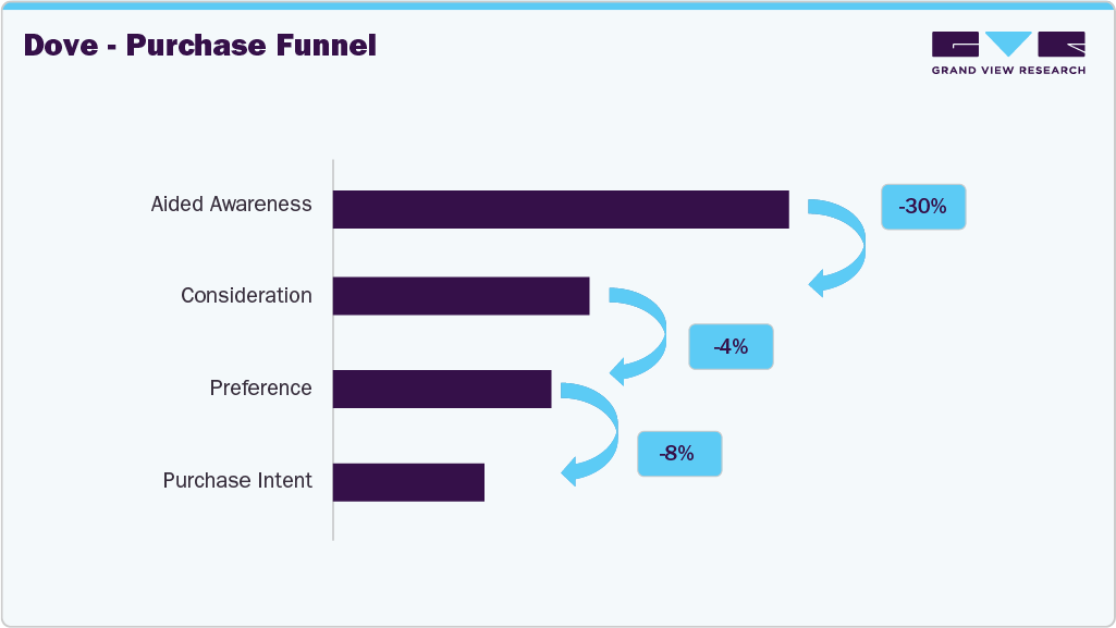 Dove Shaving & Grooming Products  - Purchase Funnel