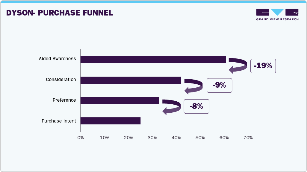 DYSON - Purchase Funnel