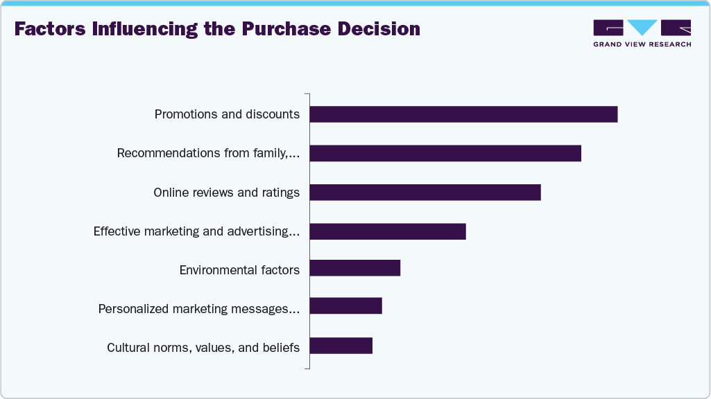 Factors Influencing Purchase Decision of
Skin Care Products In the U.S.