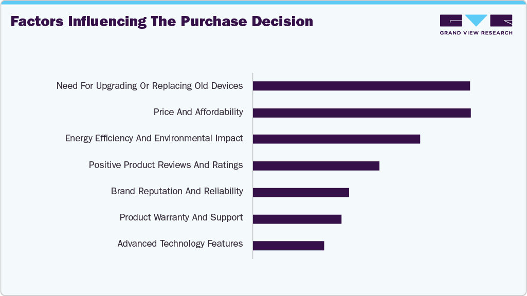 Factors Influencing The Purchase Decision Air Conditioner Factors Influencing The Purchase Decision Air Conditioner