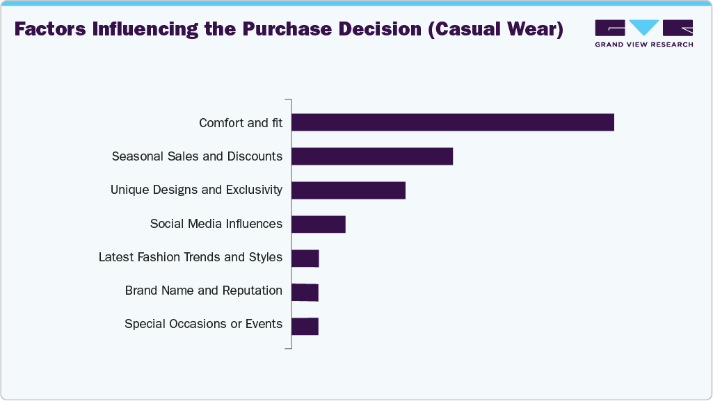 Factors Influencing The Purchase Decision (Casual Wear)