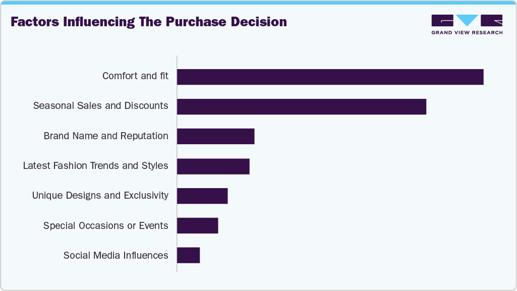 Factors Influencing The Purchase Decision Casuals