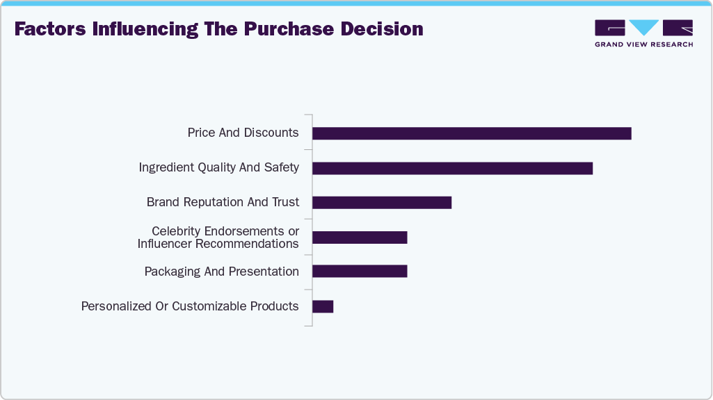 Factors Influencing The Purchase Decision Cosmetic