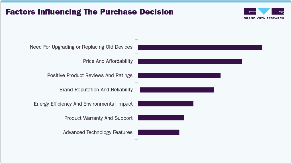 Factors Influencing The Purchase Decision Dishwasher
