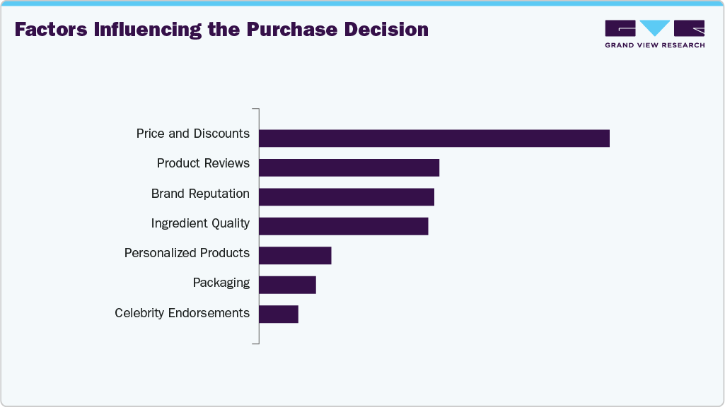 Factors Influencing The Purchase Decision Fragrances Products