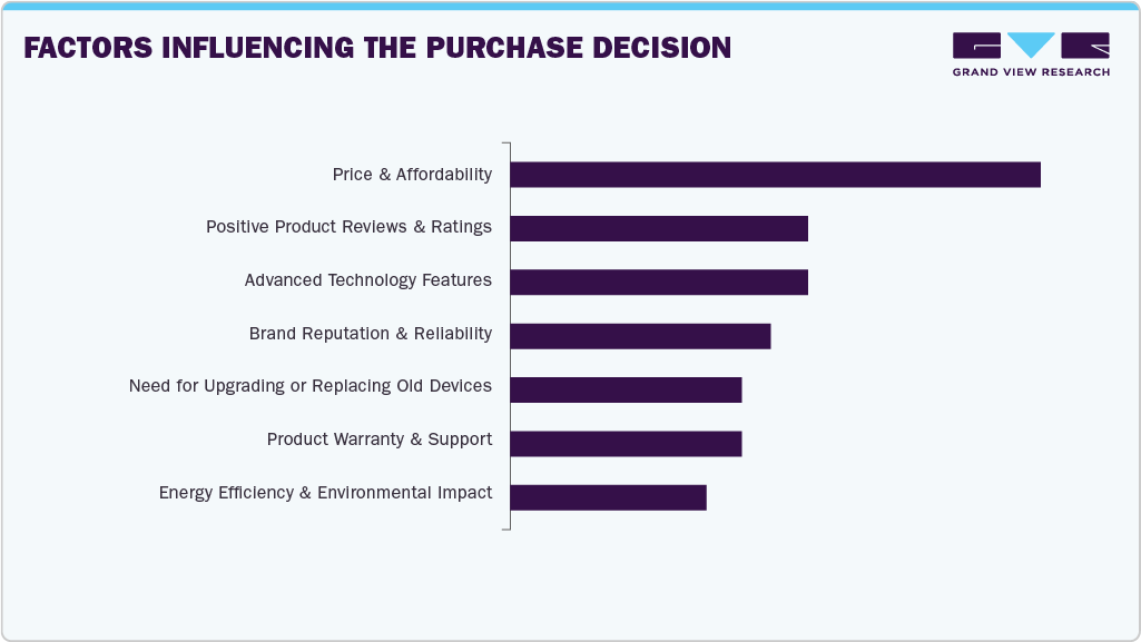 Factors Influencing The Purchase Decision Gaming Console