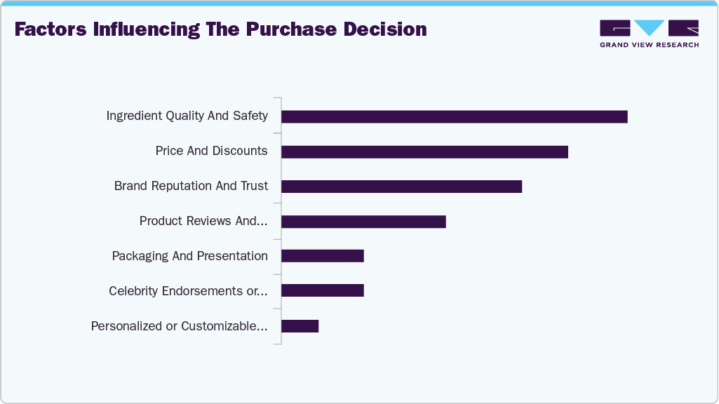 Factors Influencing The Purchase Decision Haircare Products