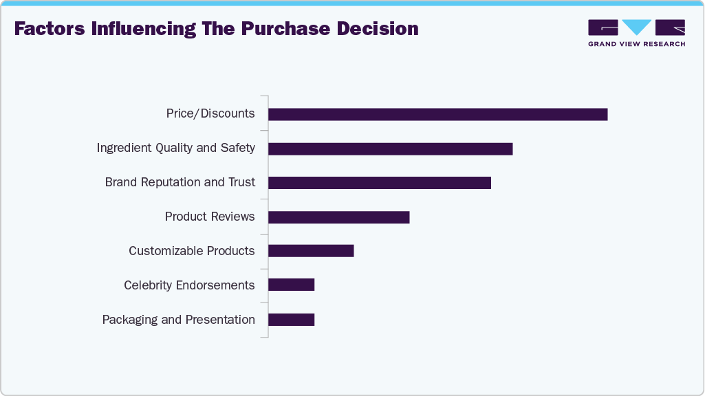 Factors Influencing The Purchase Decision Hand Care Products