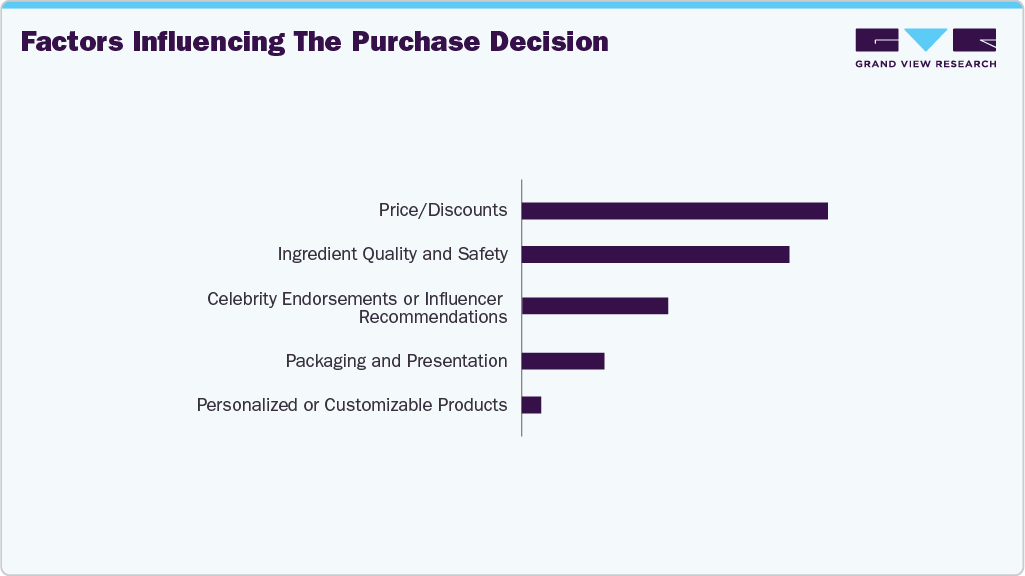 Factors Influencing The Purchase Decision Hand Care