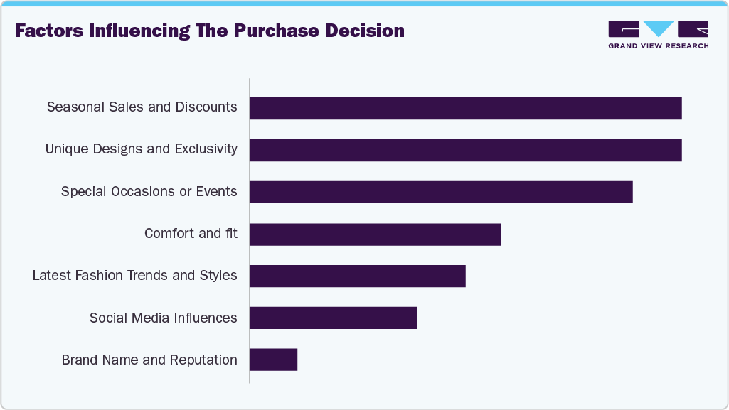 Factors Influencing The Purchase Decision Handbags