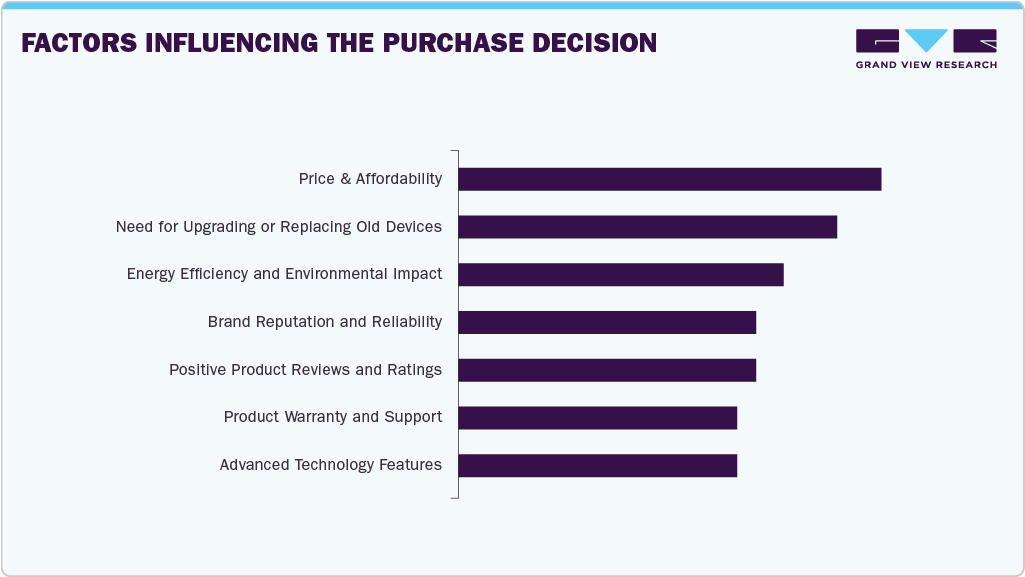 Factors Influencing The Purchase Decision Home Cleaning Aplliances