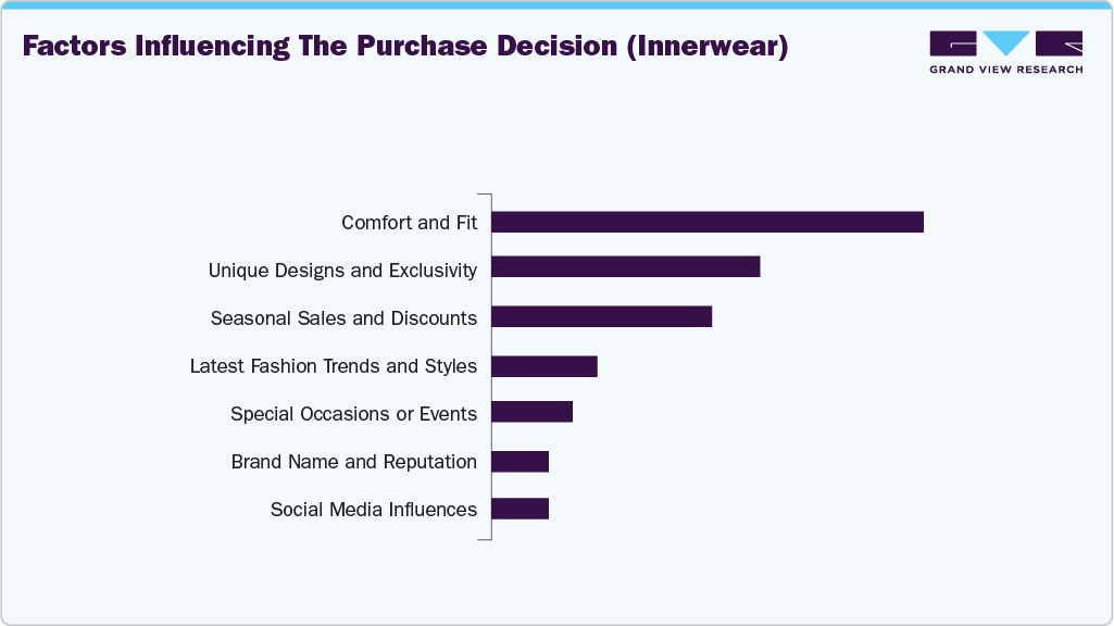 Factors Influencing The Purchase Decision (Innerwear)