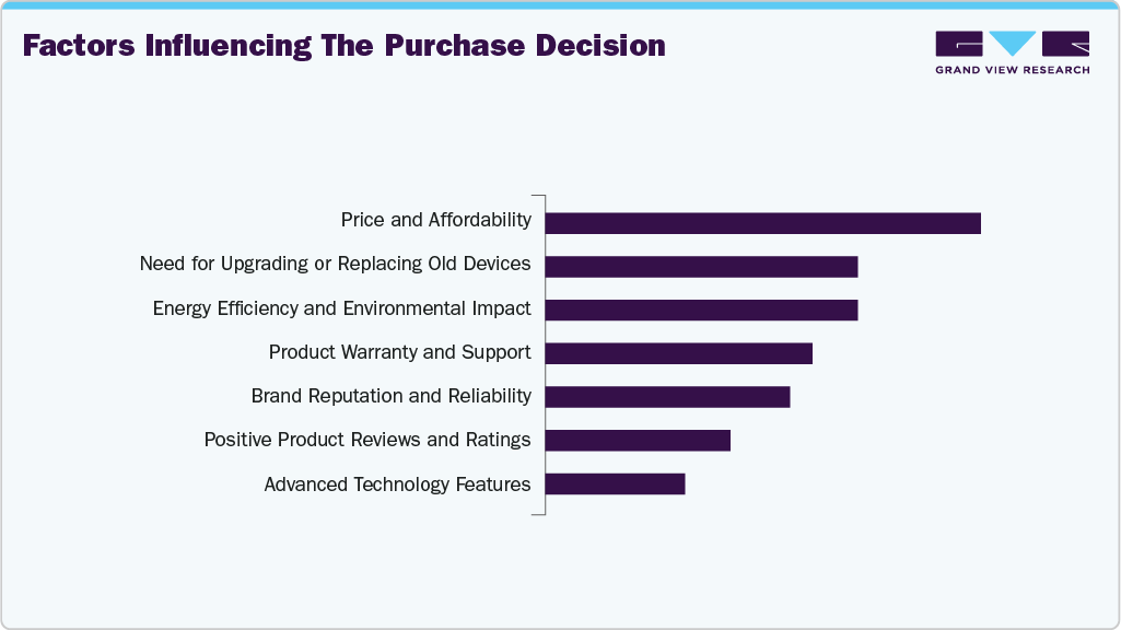 Factors Influencing The Purchase Decision Kitchen Aplliance