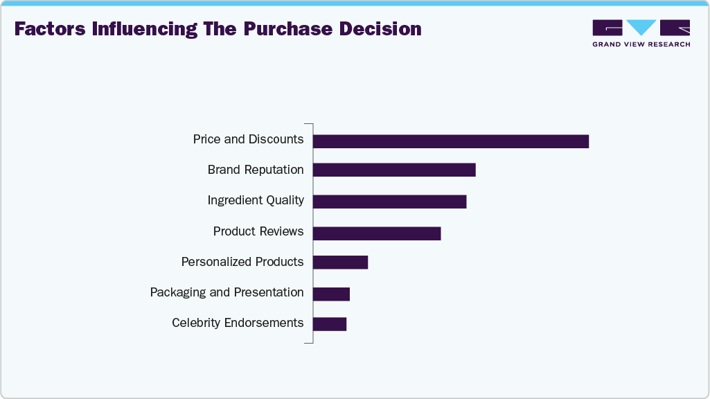 Factors Influencing The Purchase Decision Lip Care Products