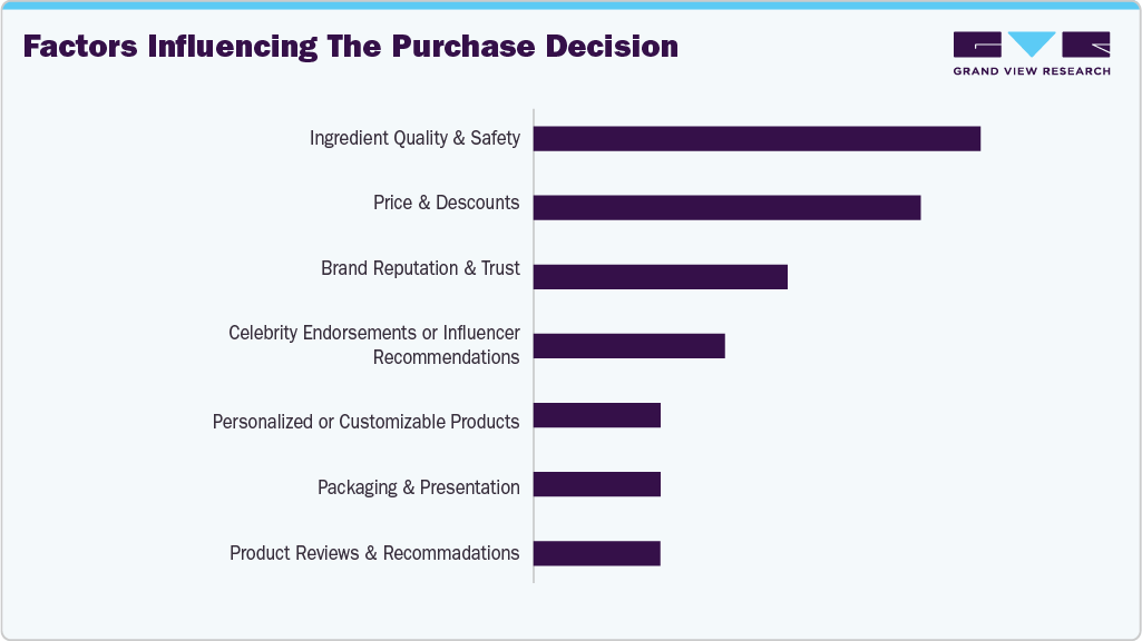 Factors Influencing The Purchase Decision Lip Care