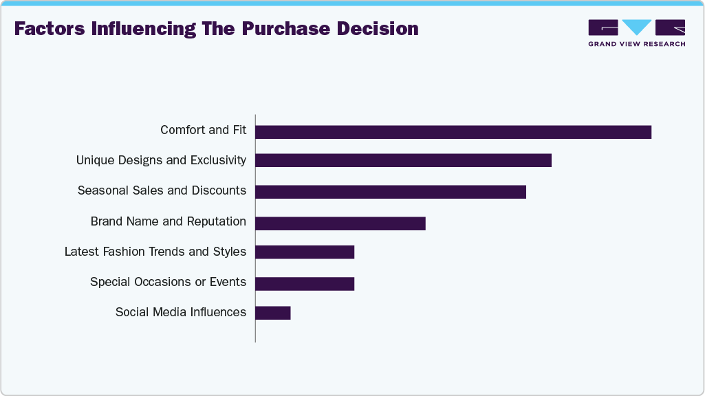 Factors Influencing The Purchase Decision Lounge Wear