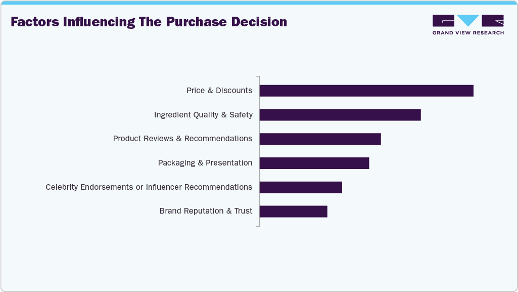 Factors Influencing The Purchase Decision Nail Care
