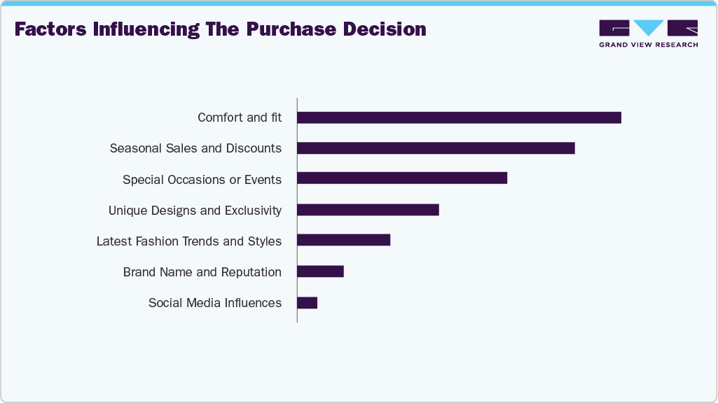 Factors Influencing The Purchase Decision Party Wear
