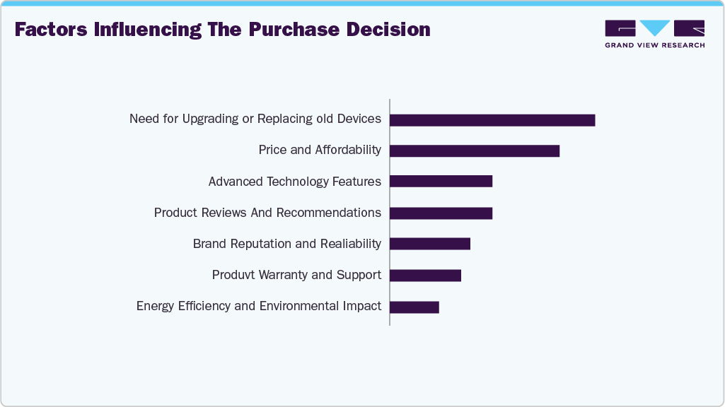 Factors Influencing The Purchase Decision PC