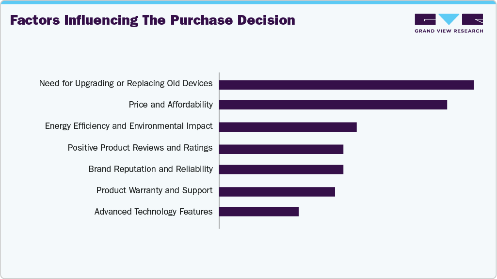 Factors Influencing The Purchase Decision Refrigerator