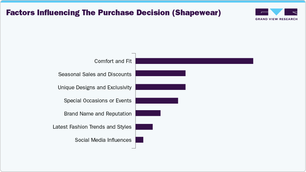 Factors Influencing The Purchase Decision (Shapewear)