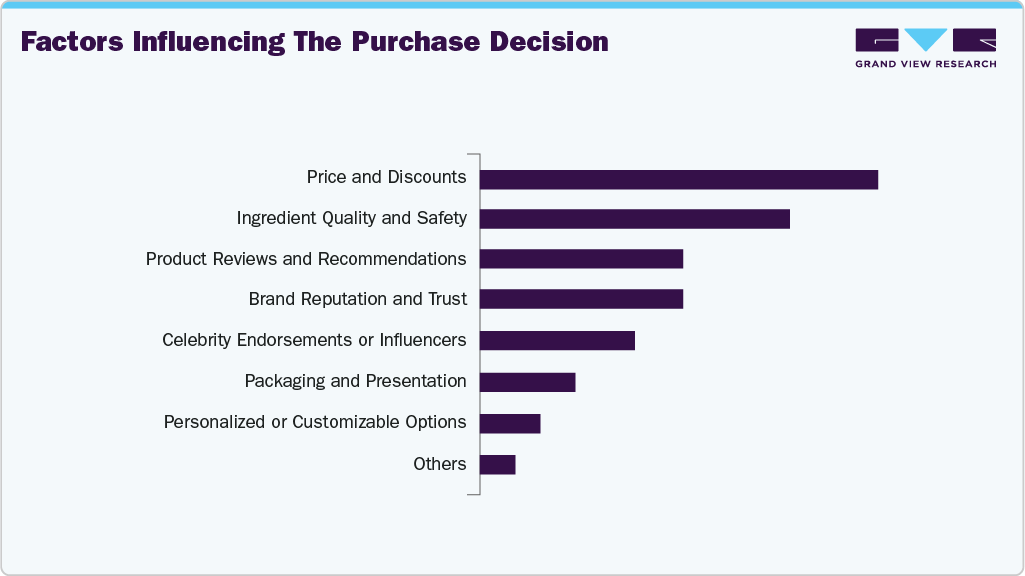 Factors Influencing The Purchase Decision Shaving & Grooming Products