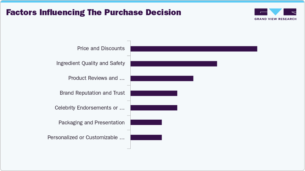 Factors Influencing The Purchase Decision Skincare