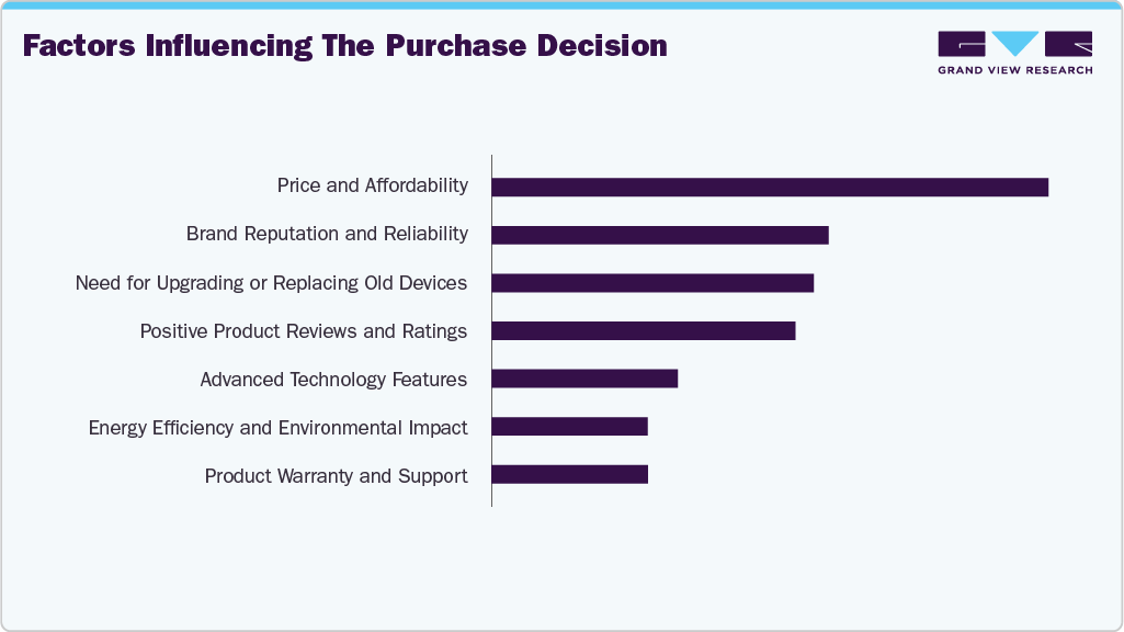 Factors Influencing The Purchase Decision Smartwatches