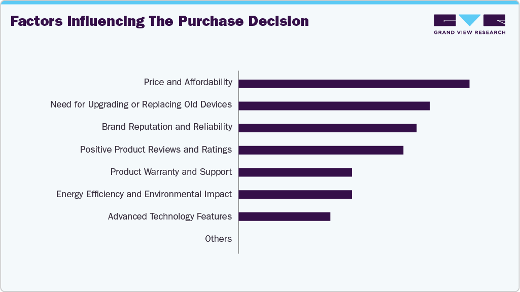 Factors Influencing The Purchase Decision Speaker And Headphones
