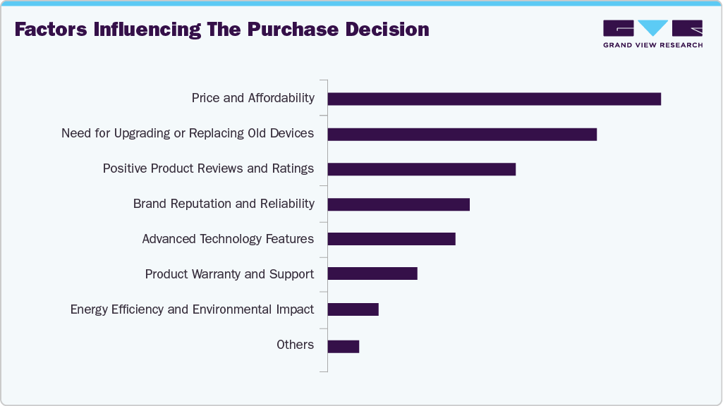 Factors Influencing The Purchase Decision Speakers And Headphones