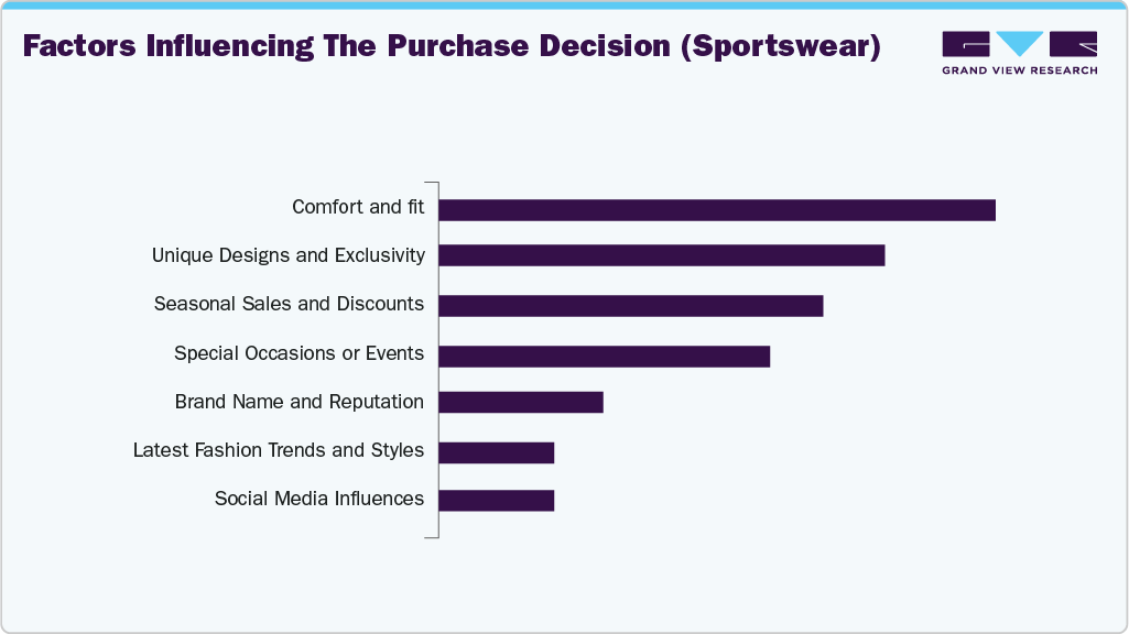 Factors Influencing The Purchase Decision Sportswear