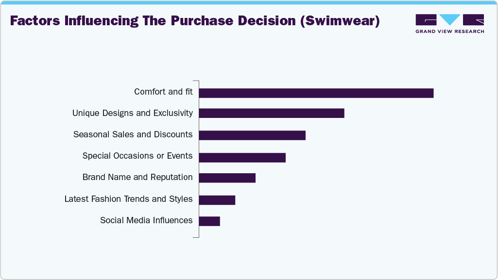 Factors Influencing The Purchase Decision Swimwear