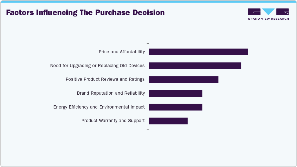 Factors Influencing The Purchase Decision Television