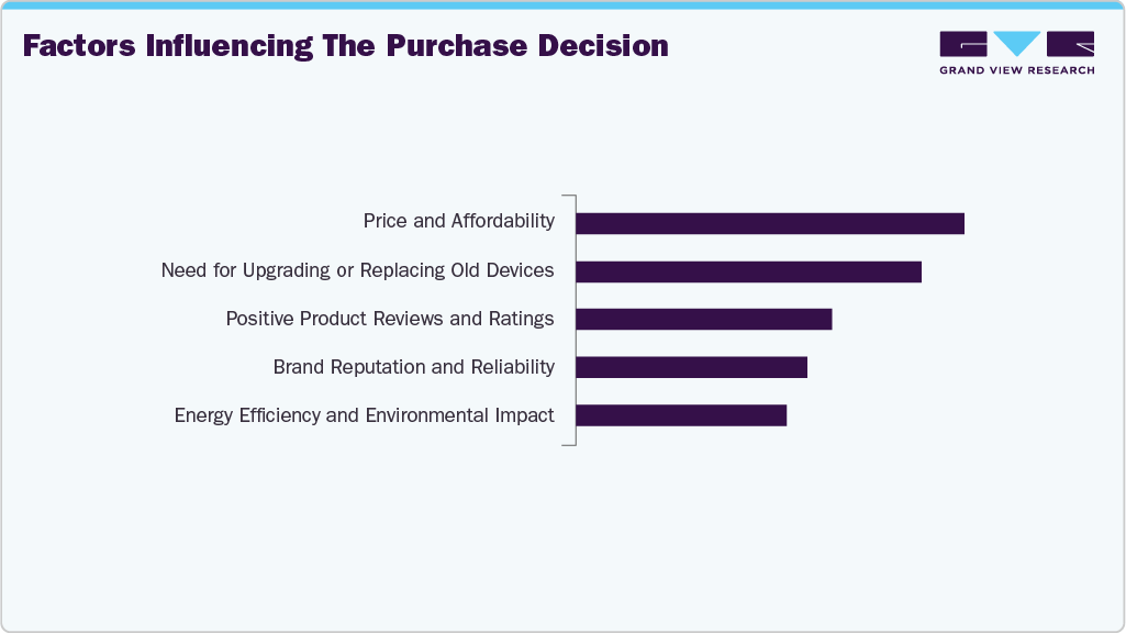 Factors Influencing The Purchase Decision UK PC
